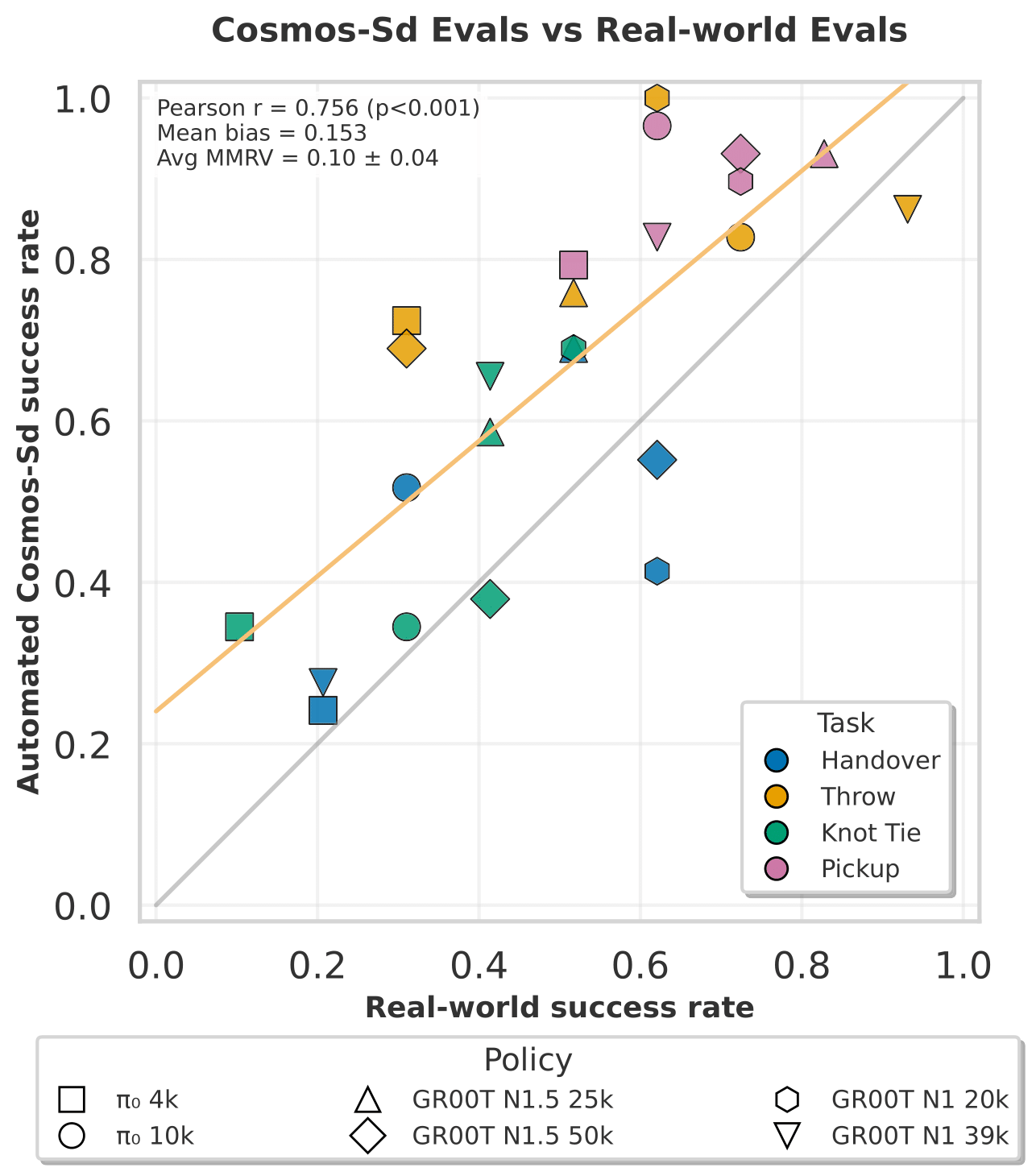 Automated Cosmos-Surg-dVRK vs. real-world tabletop success rates