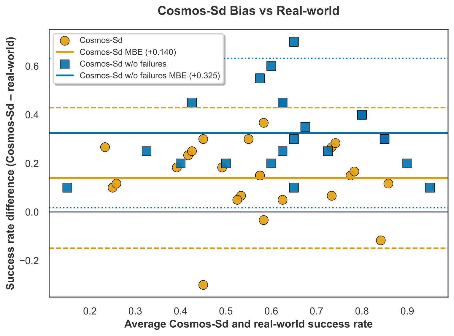 Bland–Altman analysis of Cosmos-Surg-dVRK vs. ablation without failure episodes