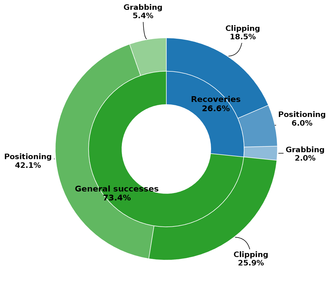 Ex-vivo porcine cholecystectomy distribution