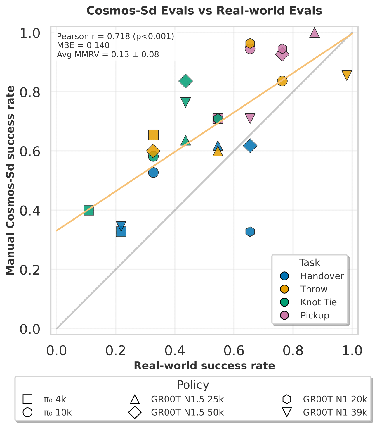 Manual Cosmos-Surg-dVRK vs. real-world tabletop success rates